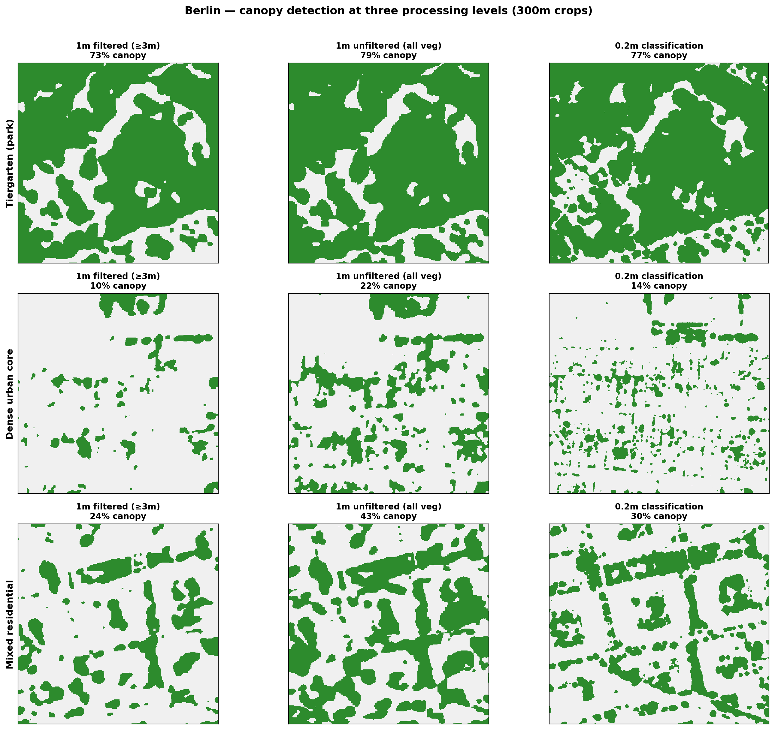 Berlin three-layer canopy comparison