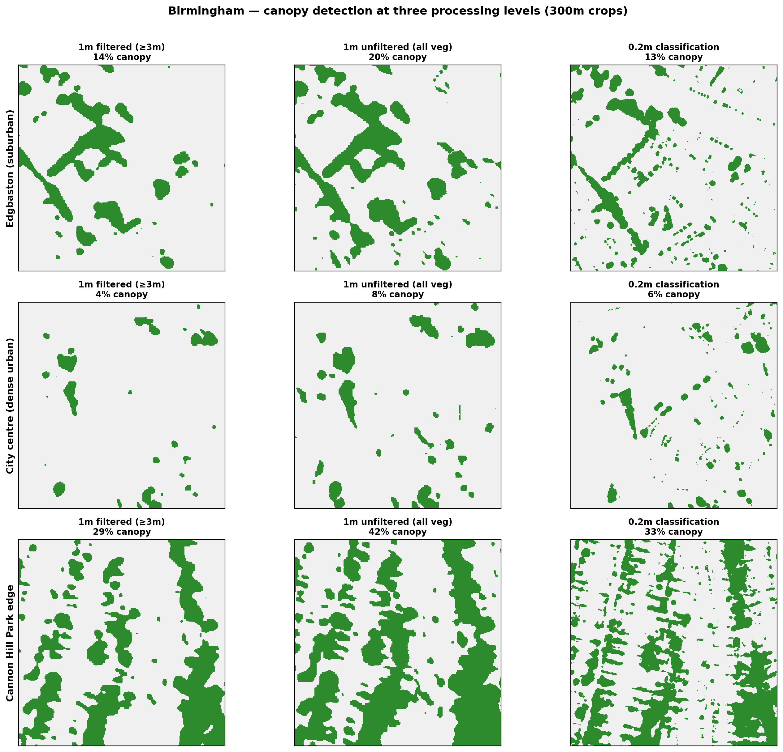 Birmingham three-layer canopy comparison